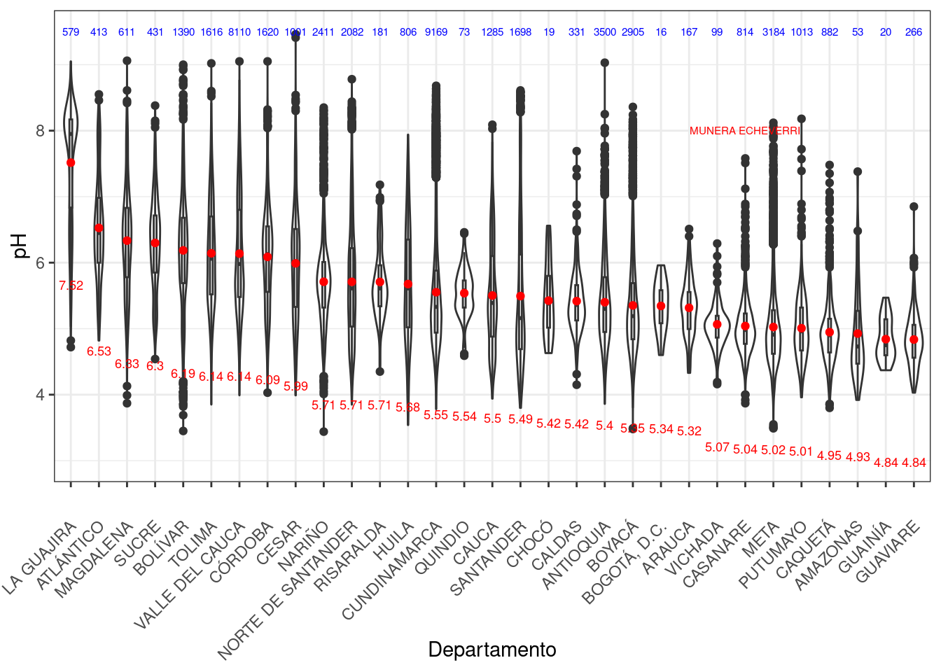 Gráficos de violín y diagramas de caja del pH del suelo por departamento en Colombia. Los números azules muestran la cantidad de análisis incluidos, mientras que los números rojos y los puntos rojos representan los promedios. 